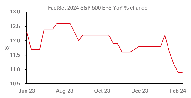 Les résultats des entreprises du S&P 500 attendus pour l’année 2024 ont été revus à la baisse mais s’établissent à des niveaux élevés dépassant les +10 % Display in modal window to enlarge